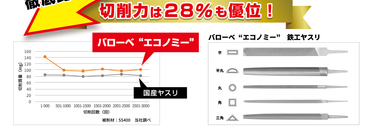 切削力は28％も優位！